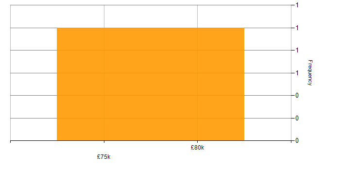 Salary histogram for Head of Testing in the UK