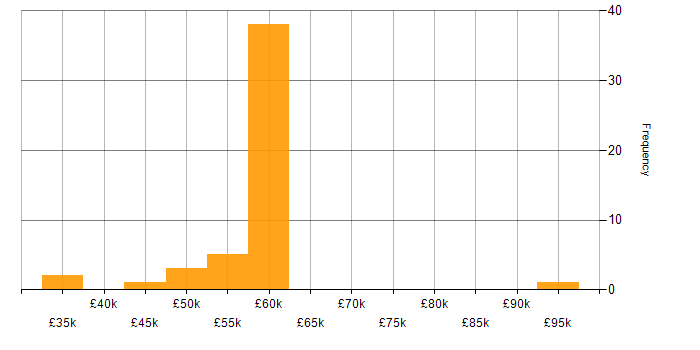 Salary histogram for Headless CMS in the UK