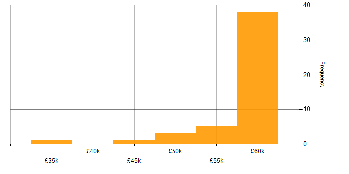 Salary histogram for Headless CMS in the UK excluding London