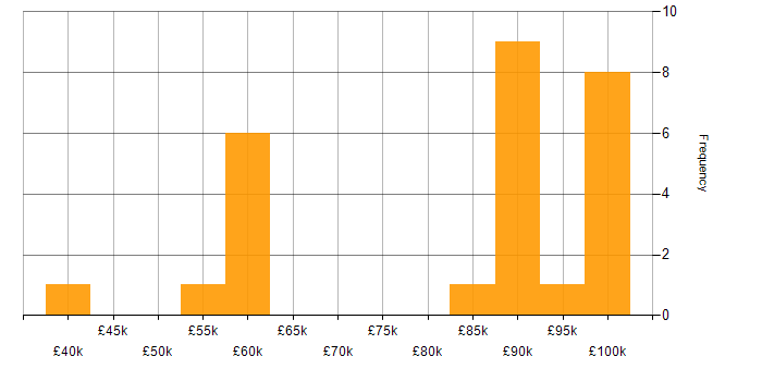 Salary histogram for Health Technology in Central London