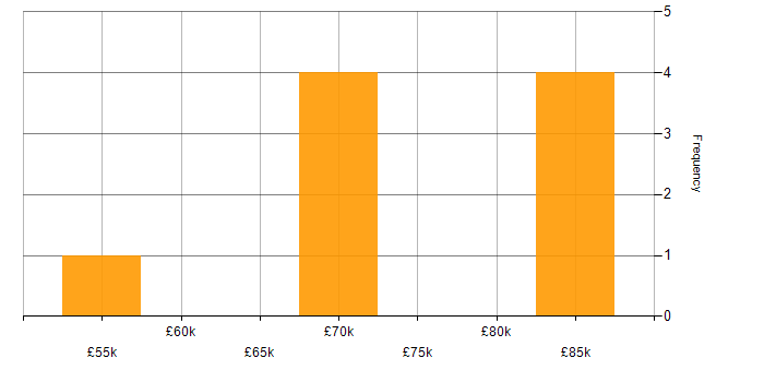 Salary histogram for Health Technology in Oxfordshire