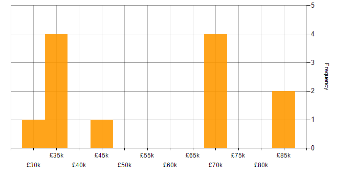 Salary histogram for Health Technology in the South West