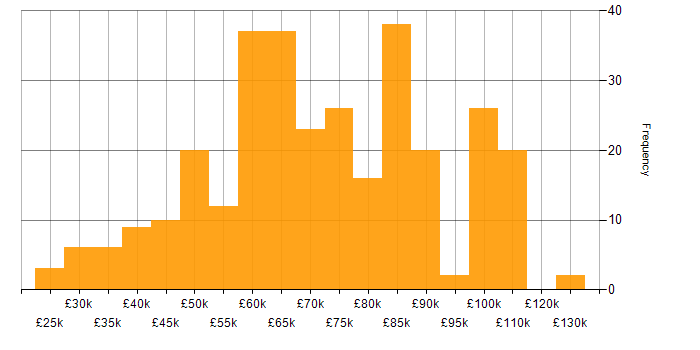 Salary histogram for Health Technology in the UK