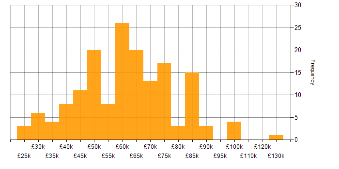 Salary histogram for Health Technology in the UK excluding London