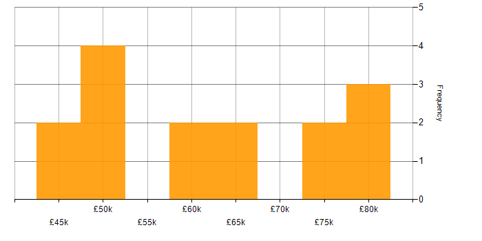 Salary histogram for Hedge funds in Bournemouth