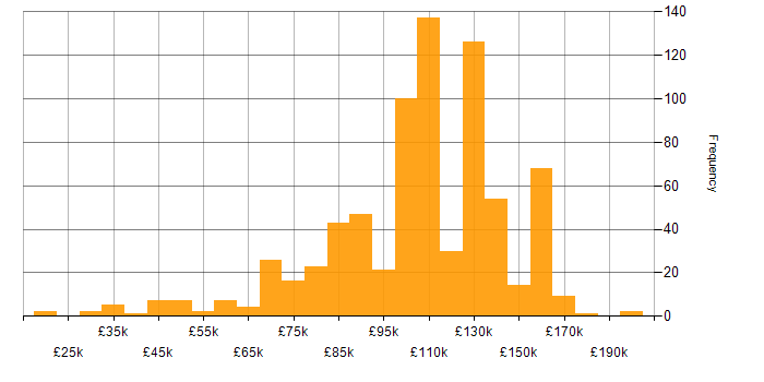 Salary histogram for Hedge funds in England