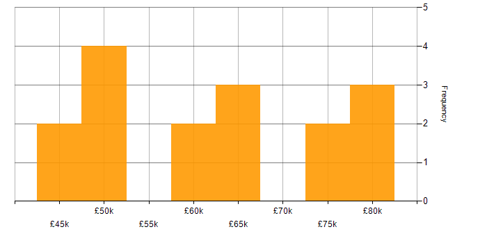 Salary histogram for Hedge funds in the South West