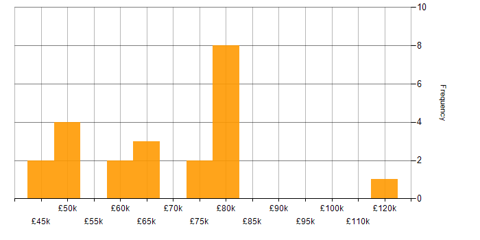 Salary histogram for Hedge funds in the UK excluding London