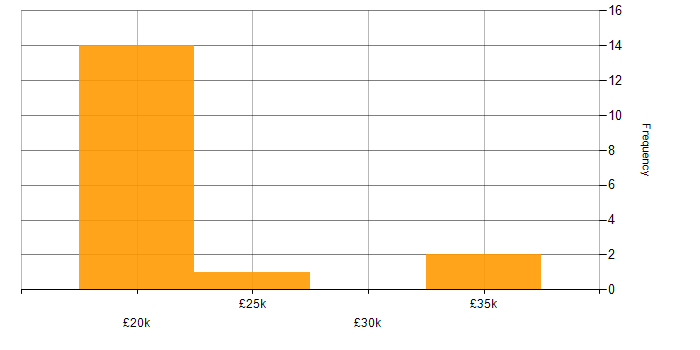 Salary histogram for Help Desk Coordinator in the UK excluding London