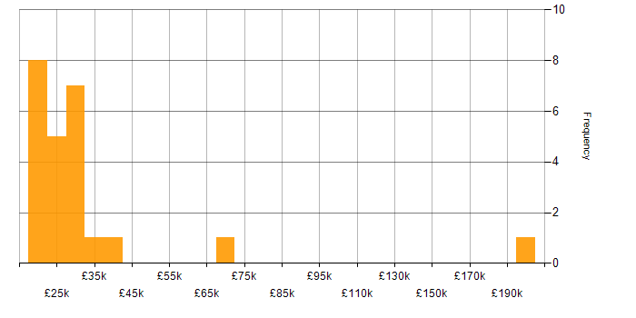 Salary histogram for Help Desk Engineer in England