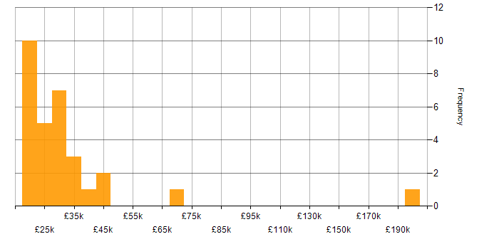 Salary histogram for Help Desk Engineer in the UK