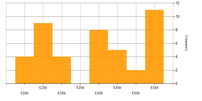 Salary histogram for Help Desk Manager in England