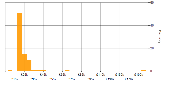 Salary histogram for Help Desk Support in England