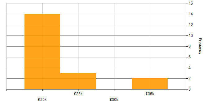 Salary histogram for Help Desk Support in the Midlands