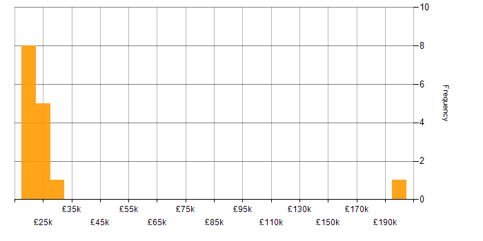 Salary histogram for Help Desk Support in the North West