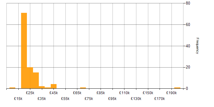 Salary histogram for Help Desk Support in the UK