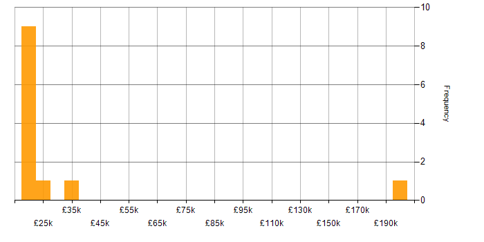 Salary histogram for Help Desk Technician in the North of England