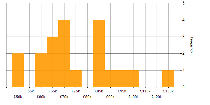 Salary histogram for High Availability in Central London