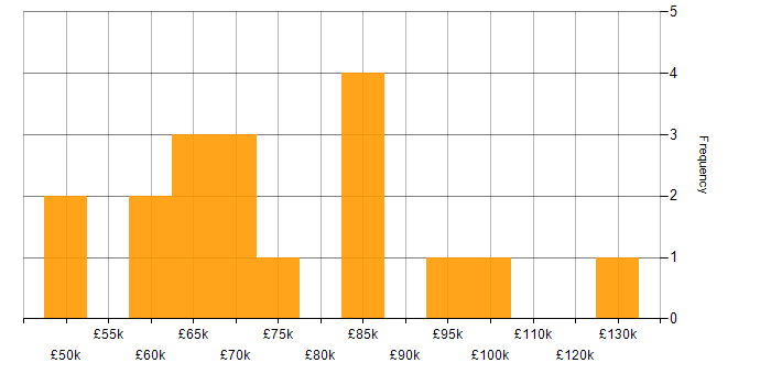 Salary histogram for High Availability in the City of London