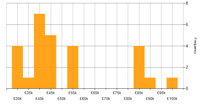 Salary histogram for High Availability in the East Midlands