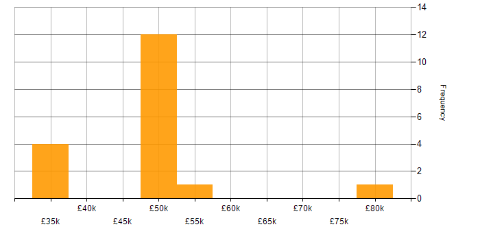 Salary histogram for High Availability in East Sussex