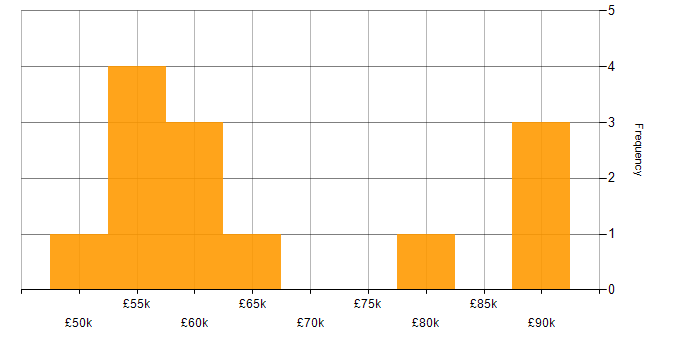 Salary histogram for High Availability in Gloucestershire