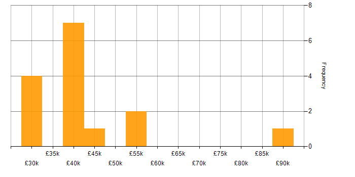 Salary histogram for High Availability in Leicestershire