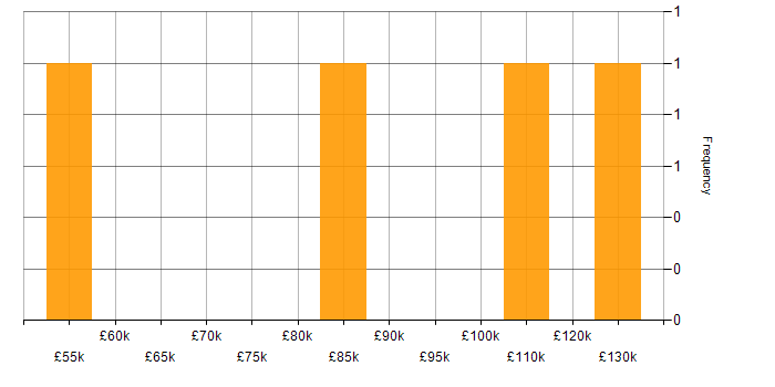 Salary histogram for High Availability in Luton