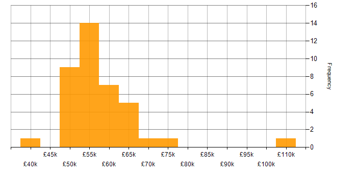Salary histogram for High Availability in Manchester