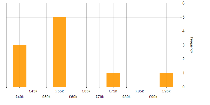 Salary histogram for High Availability in the North East