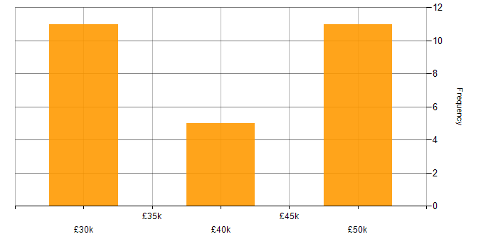 Salary histogram for High Availability in Rugby
