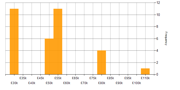 Salary histogram for High Availability in Scotland