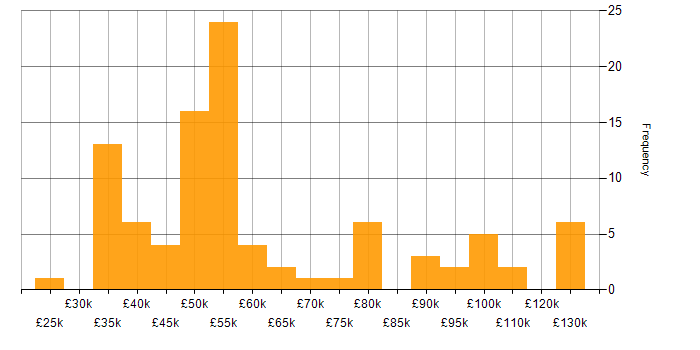 Salary histogram for High Availability in the South East