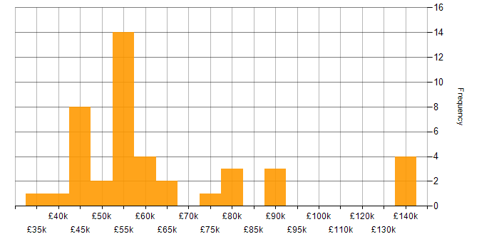 Salary histogram for High Availability in the South West