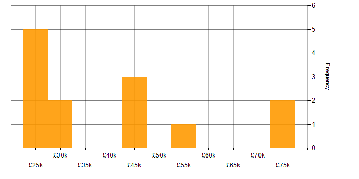 Salary histogram for High Availability in South Yorkshire