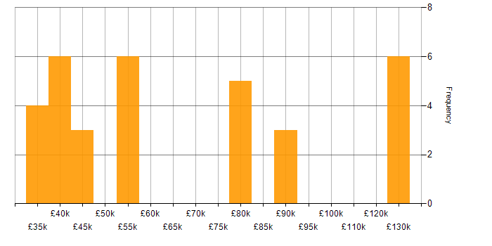 Salary histogram for High Availability in Surrey