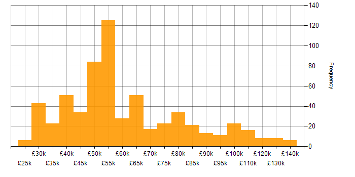Salary histogram for High Availability in the UK