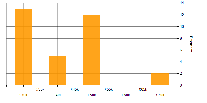 Salary histogram for High Availability in Warwickshire