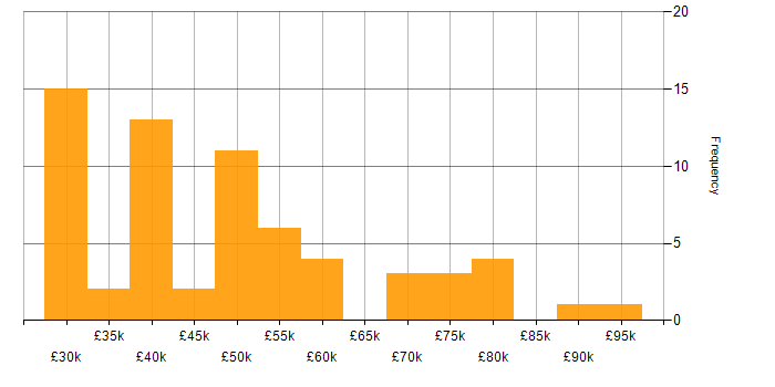 Salary histogram for High Availability in the West Midlands