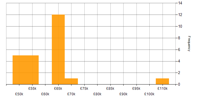 Salary histogram for High Availability in West Yorkshire