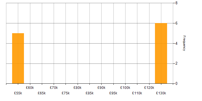 Salary histogram for High Availability in Woking