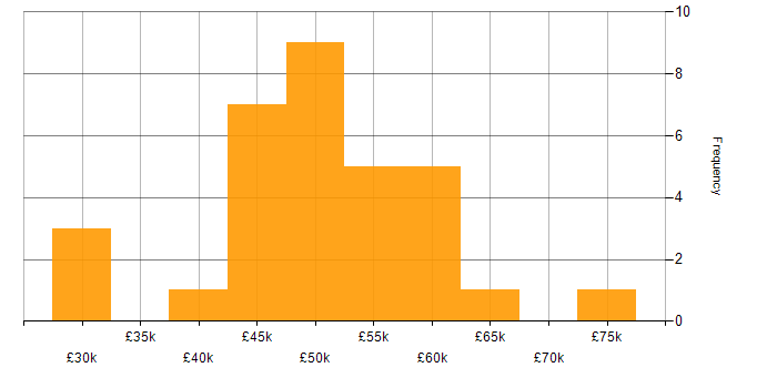 Salary histogram for High-Fidelity Prototypes in England