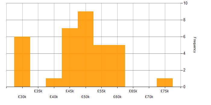 Salary histogram for High-Fidelity Prototypes in the UK