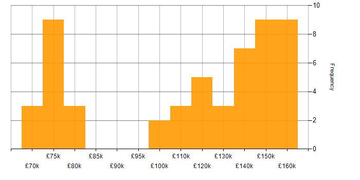 Salary histogram for High-Frequency Trading in London