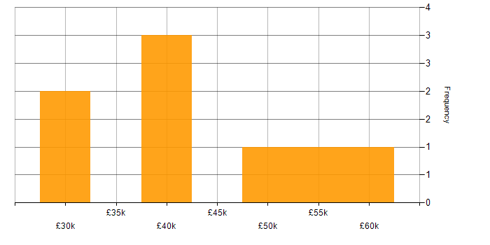Salary histogram for HL7 in England