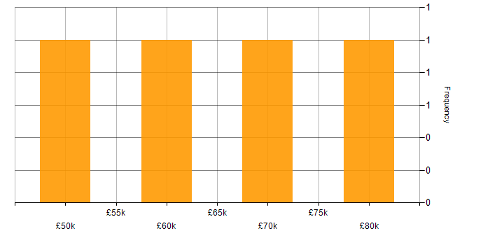 Salary histogram for HMG Security Policy Framework in the South West