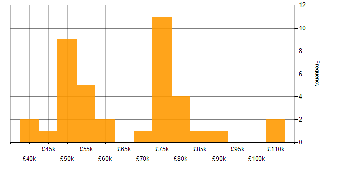Salary histogram for HMG Security Policy Framework in the UK