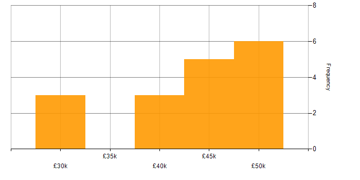Salary histogram for HNC in the East Midlands