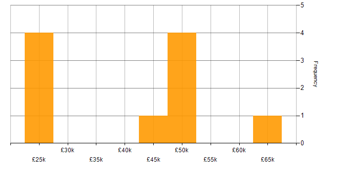 Salary histogram for HNC in Manchester