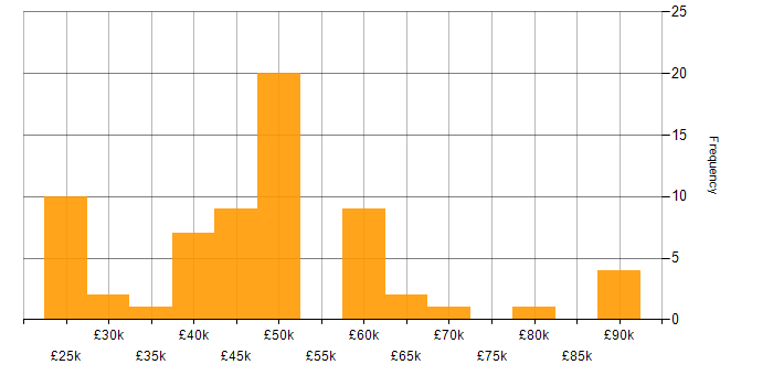 Salary histogram for HNC in the South East